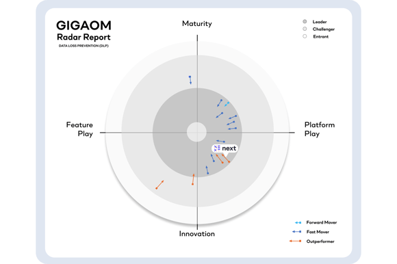 Next DLP GigaOm Radar Report
