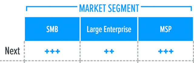 GigaOm Radar Report | Market Segment | Next