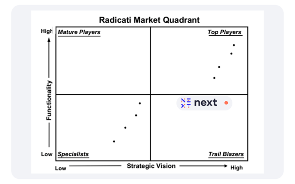 The Radicati DLP Market Quadrant