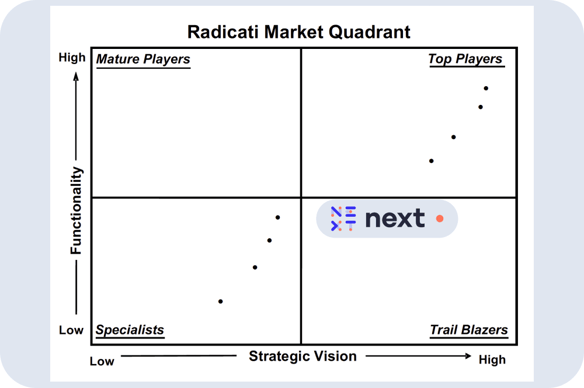 The Radicati DLP Market Quadrant