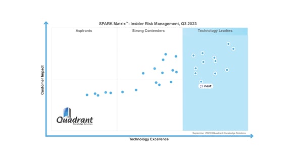  SPARK Matrix Insider Risk Management Report 2023