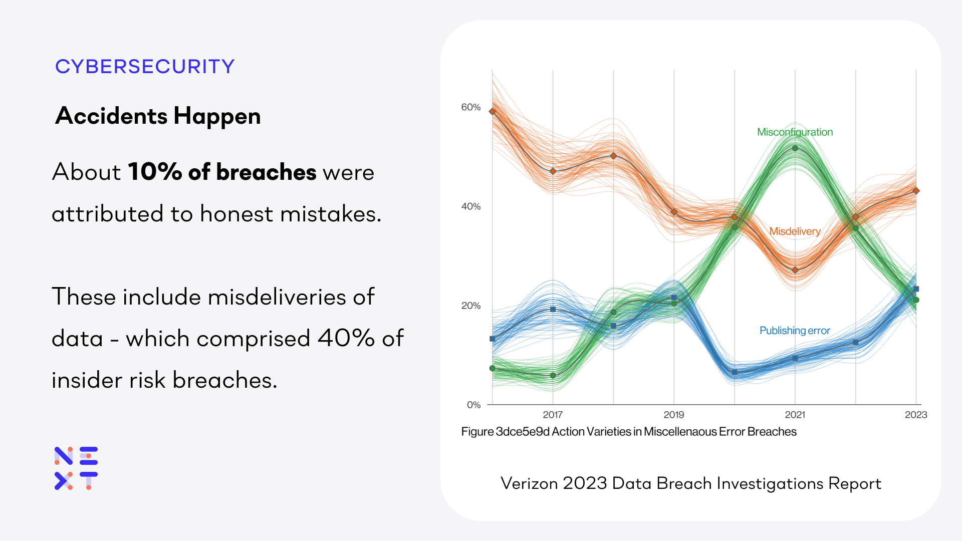 The 2023 Verizon DBIR report says about 10% of insider data breaches are due to mistakes in sending data.