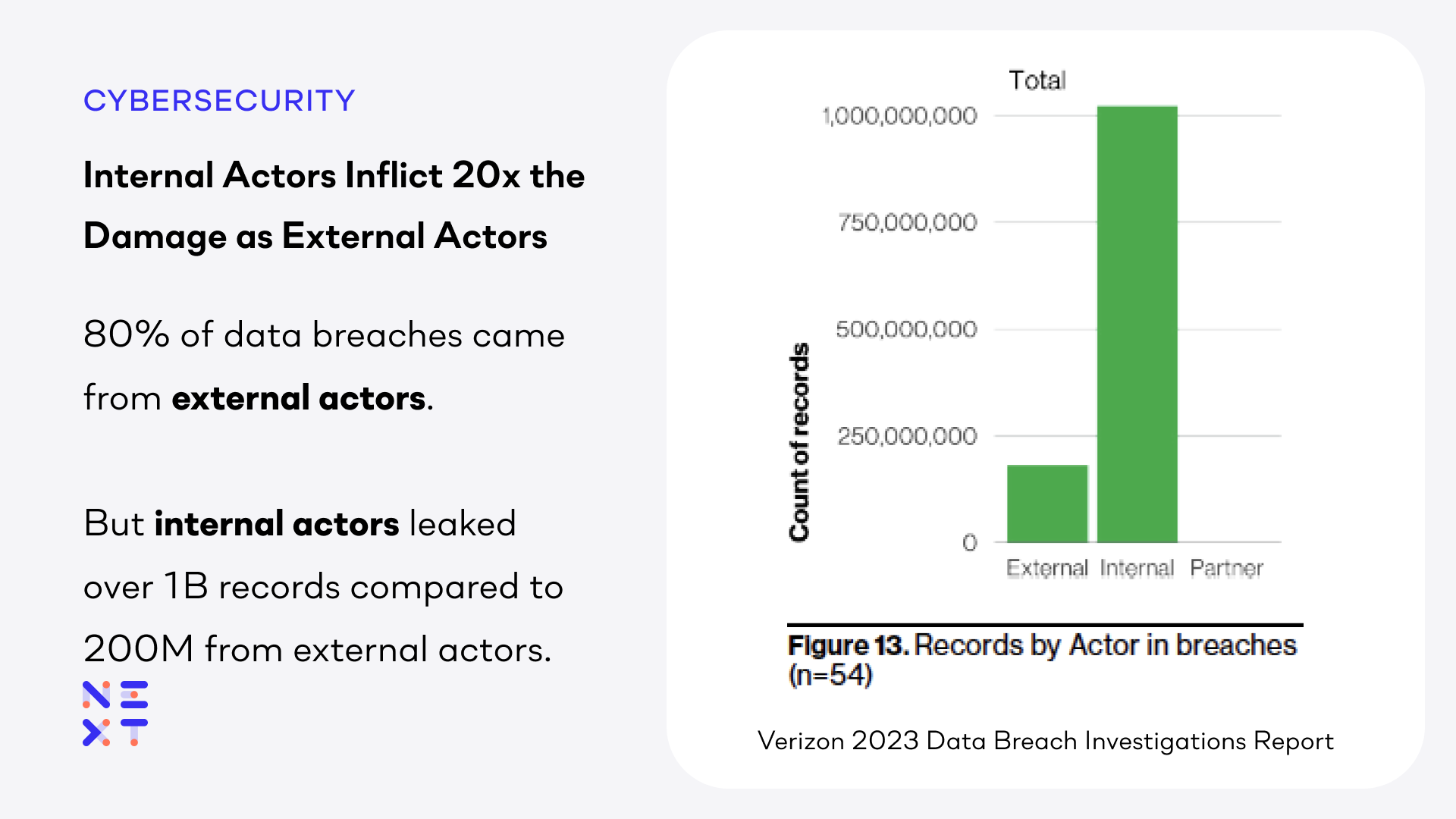 The 2023 Verizon DBIR report says internal actors inflict 20x the damage as external actors