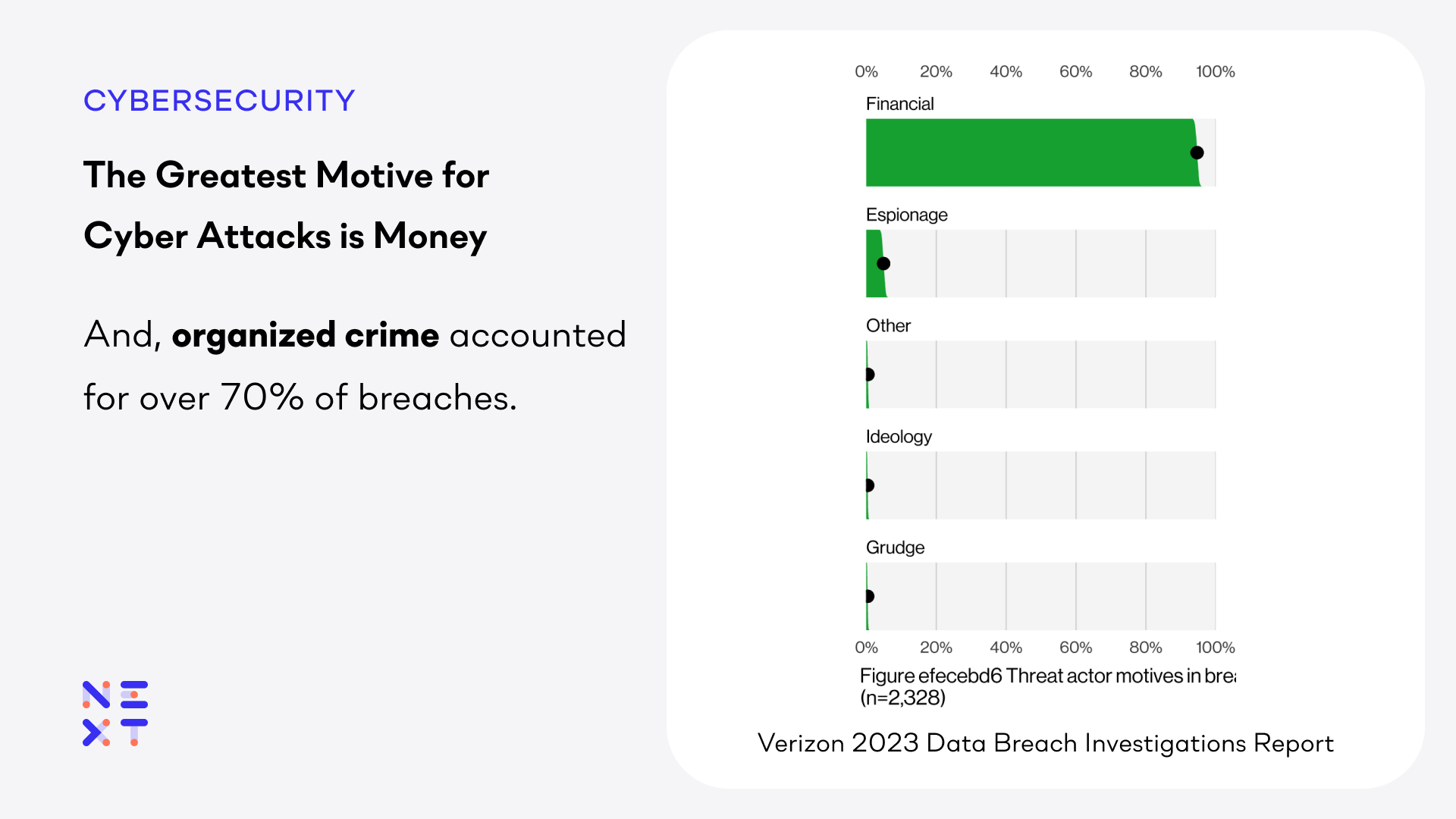 The 2023 Verizon DBIR report says the greatest motive for cyber attacks is money