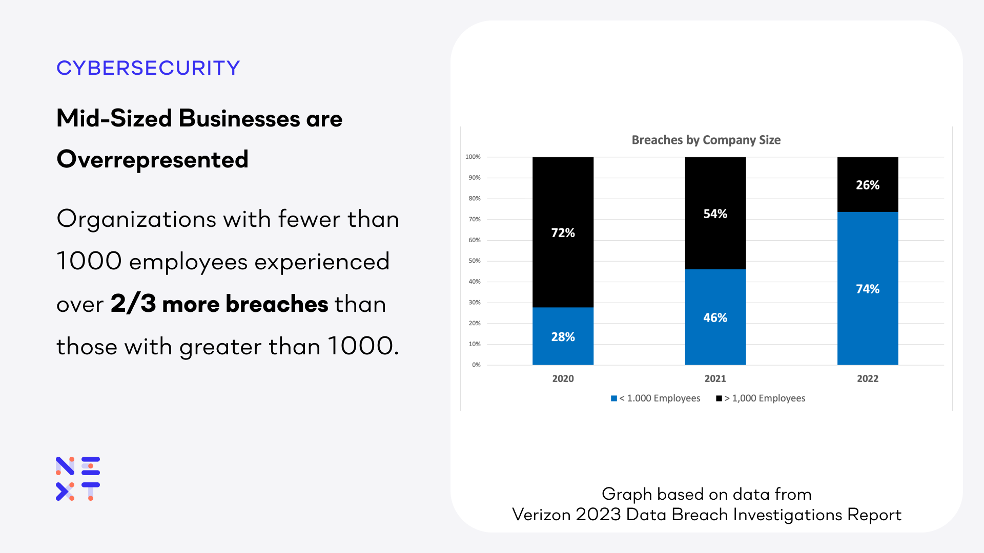 The 2023 Verizon DBIR report says businesses with fewer than 1000 employees experience 2/3 more breaches than those with more than 1000 employees.