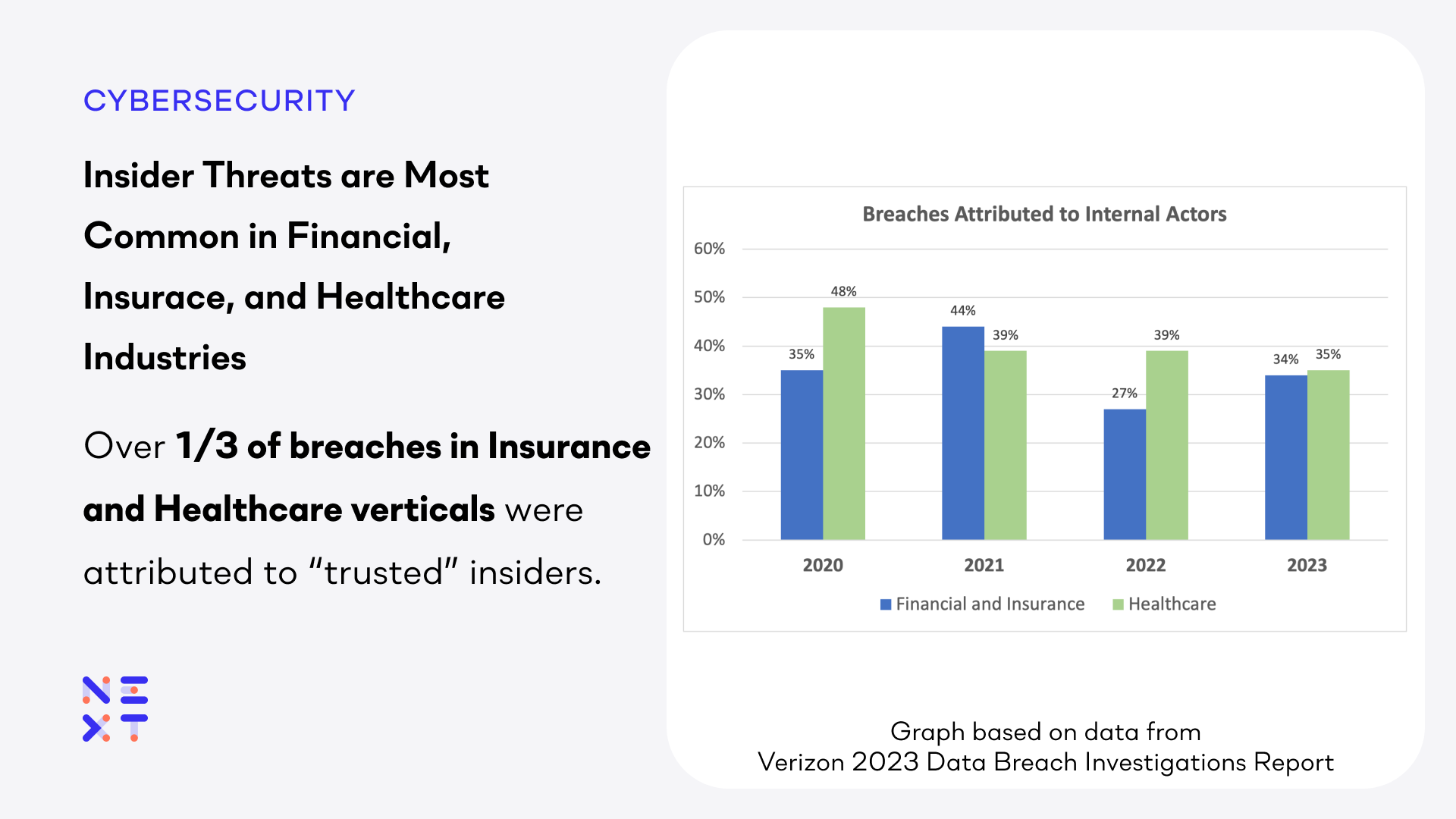 The 2023 Verizon DBIR report says over 1/3 of breaches in Financial, Insurance and Healthcare verticals were attributed to trusted insiders.