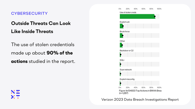 The 2023 Verizon DBIR report says outside threats can look like inside threats because use of stolen credentials are the most common action among external threat actors.