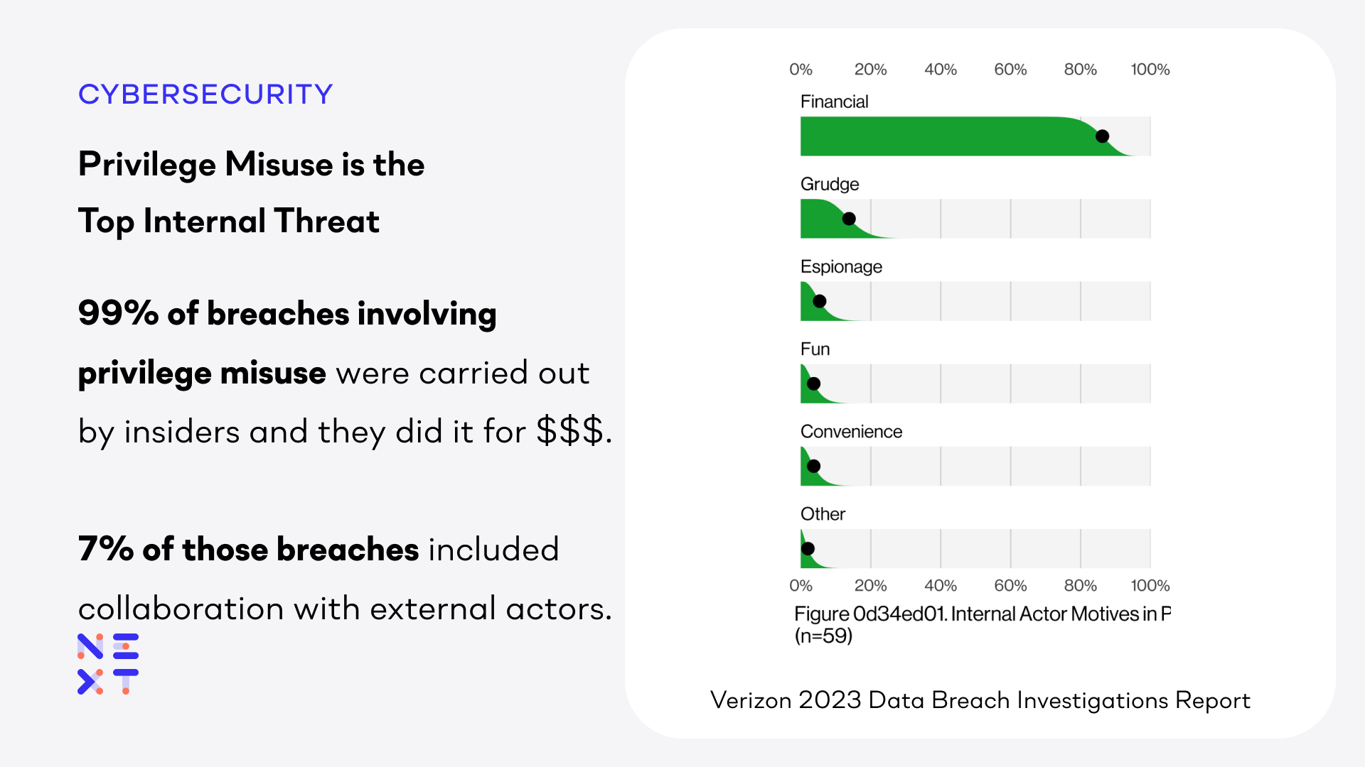 The 2023 Verizon DBIR report says privilege misuse is the top internal threat.