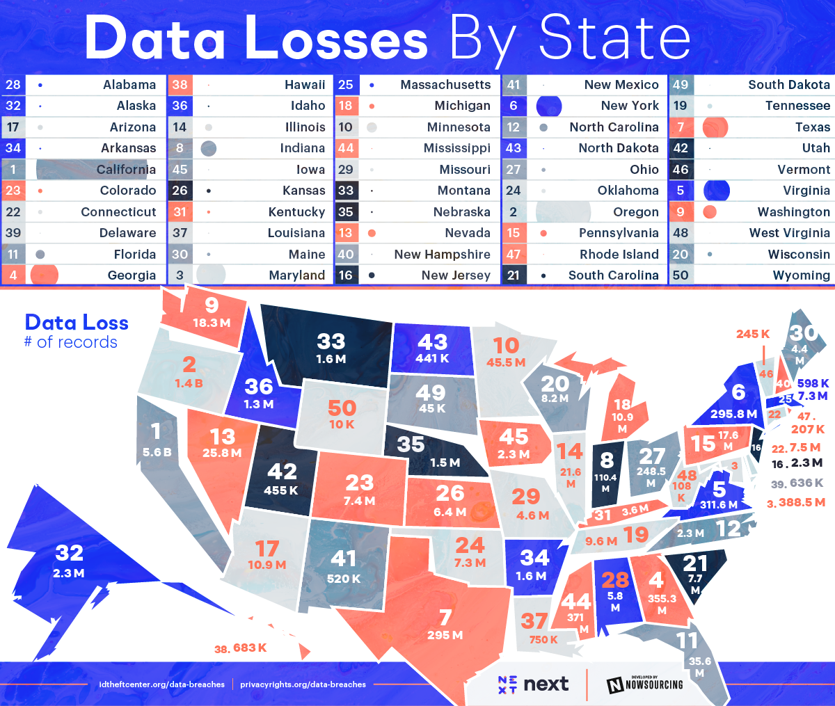 largest data losses by state