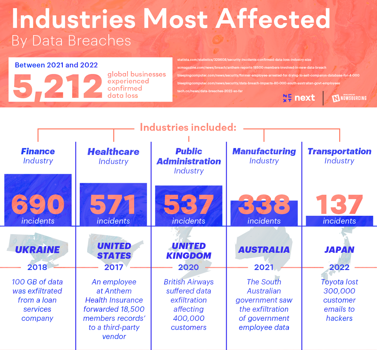 industries most affected in the world by data breaches