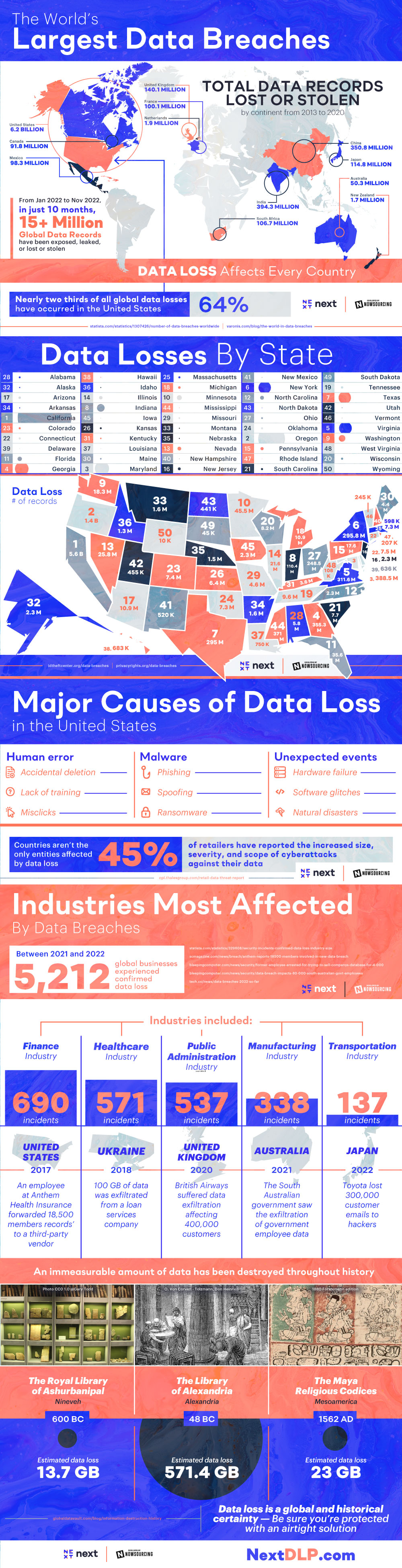 A Look at the World’s Largest Data Breaches